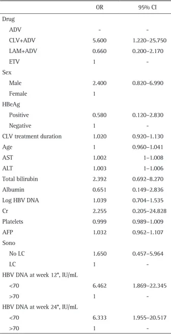 Table 6. Multivariate Analysis of Baseline and On-Treatment Fac- Fac-tors Related to the Virologic Response in Patients with  Clevudine-Resistant Chronic Hepatitis B