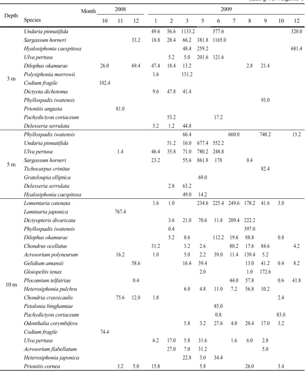 Table 2. Monthly changes in biomass of major marine algae according th the depths at Sageunjin