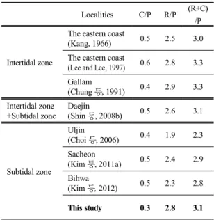 Table  4.  A  comparison  of  C/P,  R/P  and  (R+C)/P  ration  at  several  localities  in  the  east  coast  of  Korea(C: 