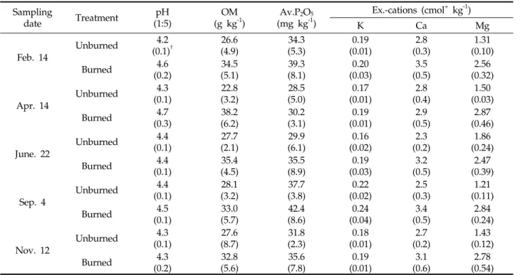 Table 1. Changes of soil chemical properties after fire Sampling date Treatment pH (1:5) OM(g kg -1 ) Av.P 2 O 5(mg kg-1 ) Ex.-cations (cmol + kg -1 ) K Ca Mg Feb