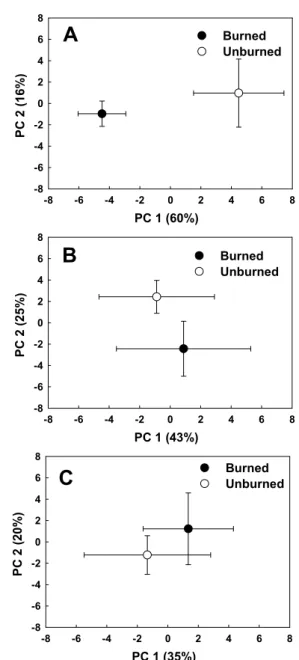 Fig. 2. Changes of total EL-FAMEs concentration in soil after fire. PC 1 (60%)-8-6-4-20 2 4 6 8PC 2 (16%)-8-6-4-202468BurnedUnburnedPC 1 (43%)-8-6-4-202468PC 2 (25%)-8-6-4-202468BurnedUnburned PC 1 (35%)-8-6-4-20 2 4 6 8PC 2 (20%)-8-6-4-202468BurnedUnburne