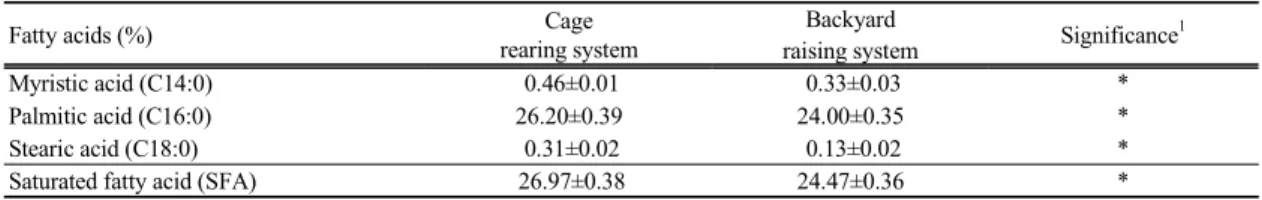 Table 1. Saturated fatty acid profiles of egg in laying hens with cage rearing and backyard raising system
