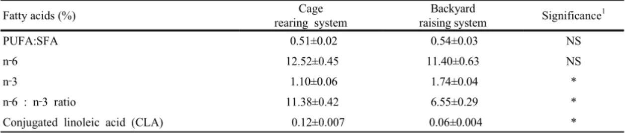 Table 3. Omega fatty acid and conjugated linoleic acid profiles of egg calculated from laying hens with cage rearing and  backyard raising system