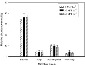 Fig. 2. Principal component analysis of substrate utilization pattern by Biolog EcoPlate in soils applied with 0, 30, and 60 M/ T ha ‐ 1 of compost in two red pepper cultivars ‘Yong‐