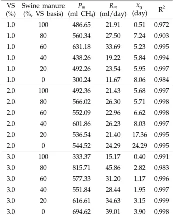 Table 2. Model parameters identified from regression of the methane production profiles