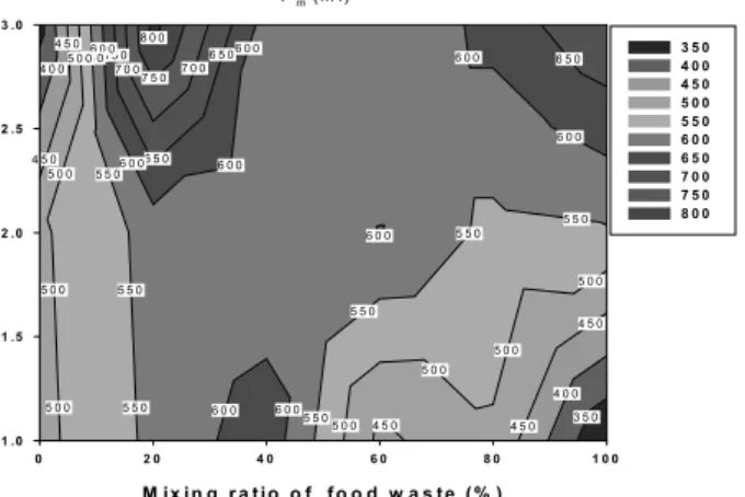 Table 2 shows that each variable of the model was calculated with different treatment for methane  pro-duction potential