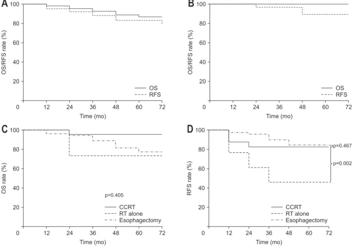 Fig. 2. Comparison of Kaplan-Meier overall survival (OS) curves; (A) OS and recurrence-free survival (RFS) of all patients, (B) OS and RFS of pa- pa-tients with cT1a lesions after endoscopic resection, (C) OS and (D) RFS of papa-tients with cT1b lesions ac