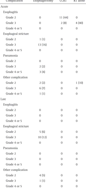 Table 3 lists the complications of patients in the three sub- sub-groups, which included only T1b lesions