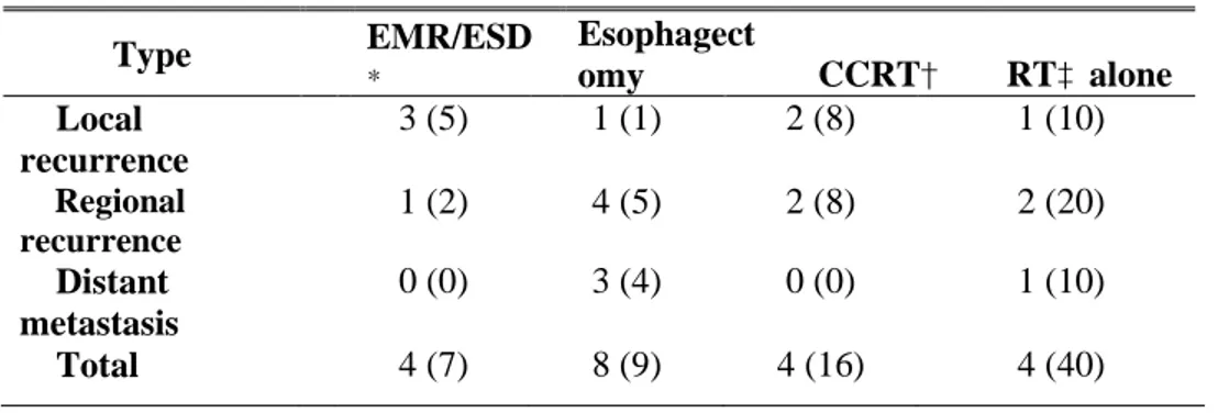 Table 2. Patterns of failure according to the treatment group  Type  EMR/ESD * Esophagect