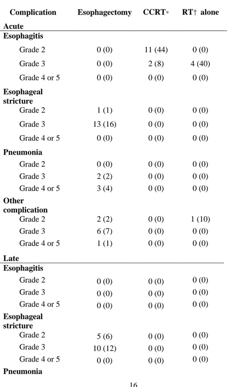 Table  3.  Acute  and late  complication rates according to the treatment group  in patients with T1b lesions 