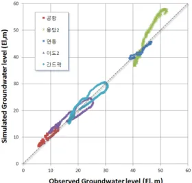 Fig. 11. Comparison between observed and simulated ground-  water level. 4. 결 론 본 연구에서는 제주 수문특성을 고려한 강우로부 터 지표유출, 증발산, 토양의 침투특성, 기저유출에 이 르는 수문성분과 지하수 유동을 연속적으로 모의하는  통합모형을 한천 유역을 대상으로 적용하였다