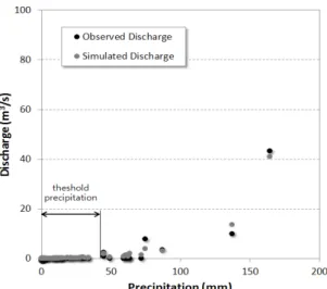 Table 2. Hydrological components before and after modification Hydrologic  components Before  modification After  modification surface runoff  (mm) 586 90 recharge (mm) 1469 1964 evapotranspiration  (mm) 925 926