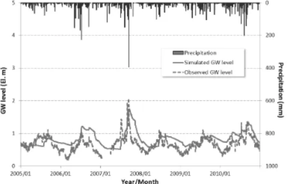 Fig. 13. Observed and simulated groundwater level time  series (JDHacheon1). 5. 결 론 본 연구에서는 제주의 독특한 지표수 유출-지하수  함양의  연계  해석을  위해  SWAT-K  모형(Kim  등,  2009)을 기반으로 간헐하천 모의를 위한 프로세스 중 심의 개념적 물리적 방법을 제시, 제주 천미천 유역에  시험 적용하였다