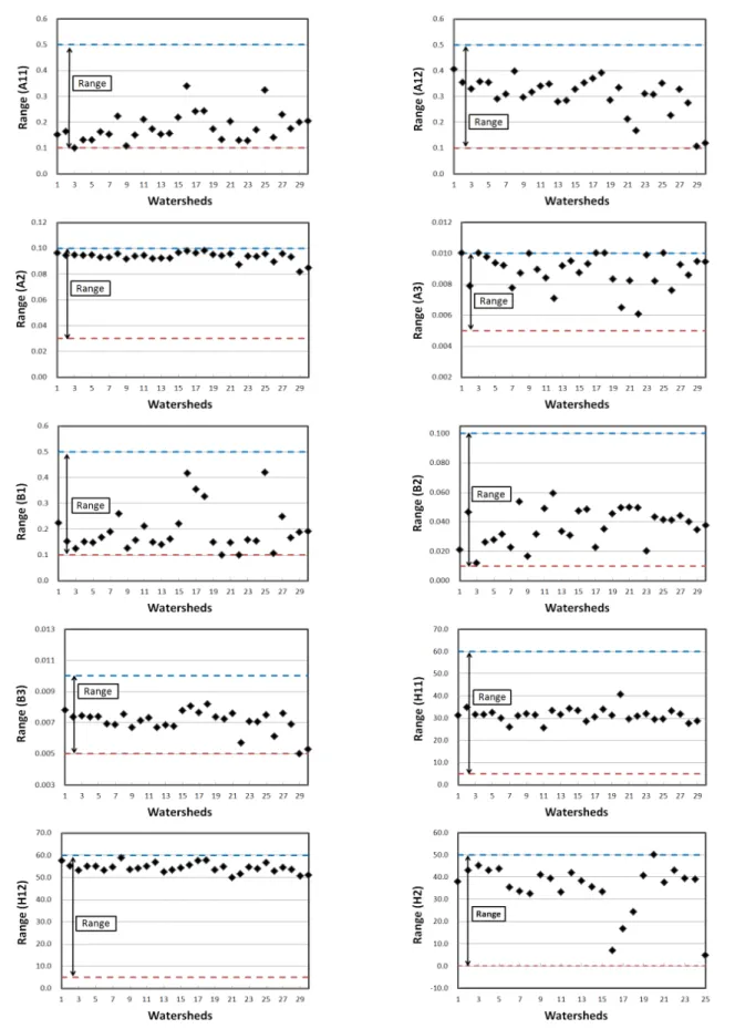 Fig. 5 Calculated parameter values by the regression equations (Each range is suggested by Sugawara, 1972)