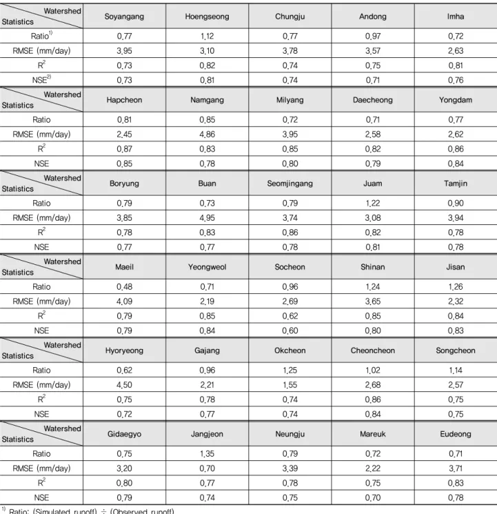 Table 7 Performance statistics of the TANK model with parameters calculated from the developed regression equations Watershed