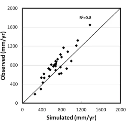 Fig. 6  Scatter plots comparing annual average runoff from observed  values and simulated values by the regression equations