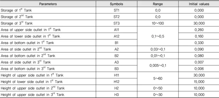 Table 2 Initial values for the TANK model (Sugawara, 1972; Kim and Kim, 2004)