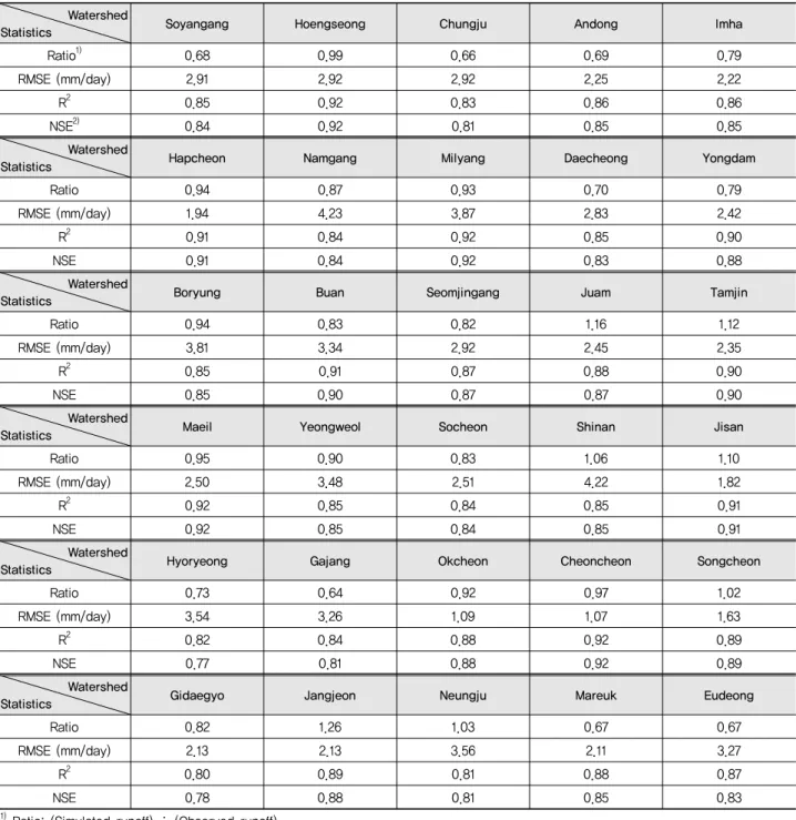 Table 3 Calibration statistics of the TANK model for daily runoff Watershed