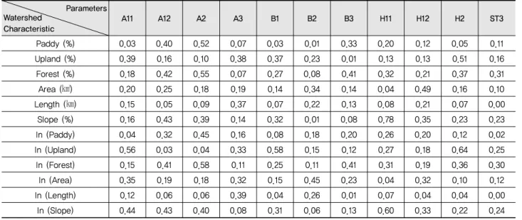 Table 5 Correlation between the watershed characteristics and model parameters Parameters