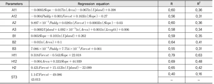 Table 6 Regression equations for estimating the TANK model parameters