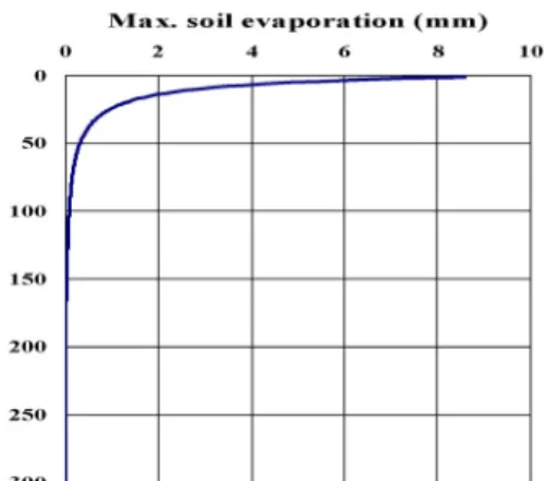Fig. 1. Process of actual evapotranspiration estimation. Fig. 2. Soil evaporative demand distribution with soil depth