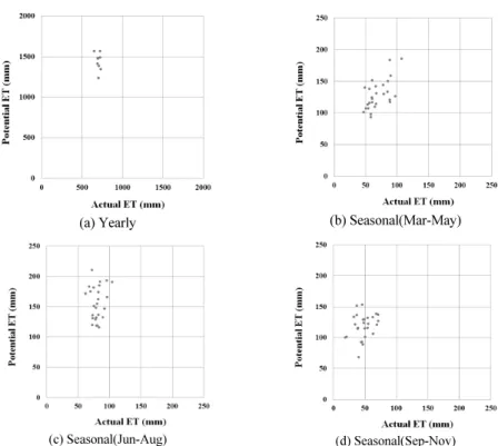 Fig. 7. The effect of temperature on potential evapotranspiration.