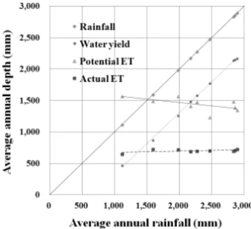 Fig. 8. Comparison of actual and potential evapotranspiration  according to the annual rainfall