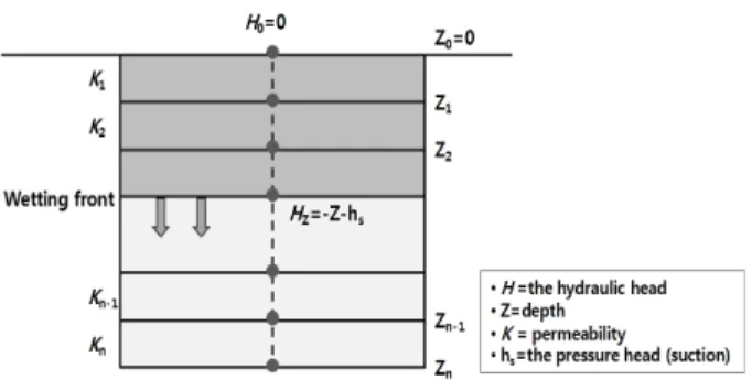 Fig. 1 Infiltration into a layered soil profile under an initially ponded  condition (Chu et al., 2005)