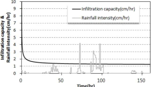 Fig. 7 Infiltration capacity and rainfall intensity for rainfall (1) Fig. 8 Infiltration capacity and rainfall intensity for rainfall (2)
