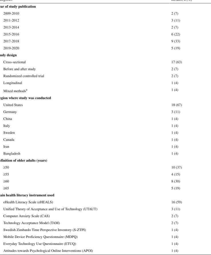 Table 1.  Summary of included studies (n=27).