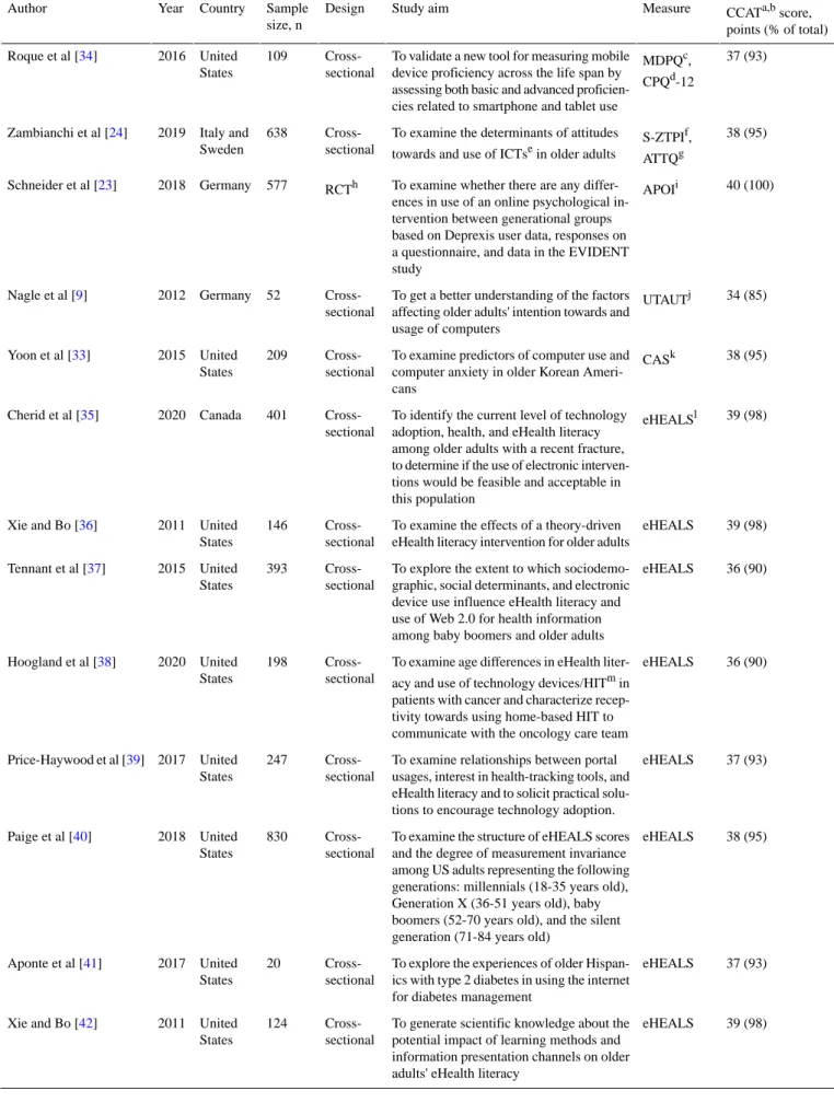 Table 2.  Characteristics of included studies.
