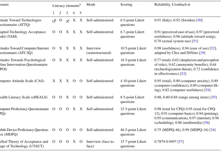 Table 3.  Inclusion of the European Commission’s Digital Competence (DigComp) Framework criteria and quality assessment of the included studies