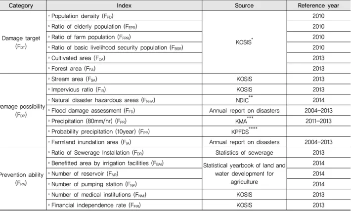 Table 1 Classification of flood damage factors