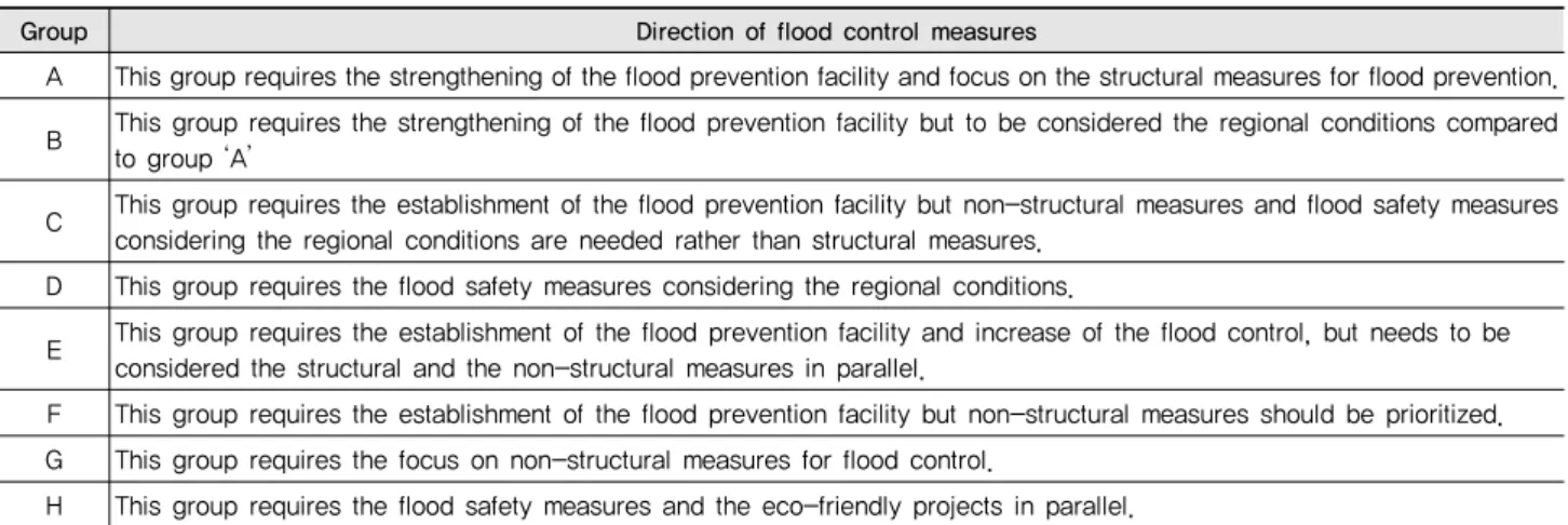 Table 2 Direction of flood control measures by groups (Kim and Kim, 2003; Kim, 2004; Park, 2006; Song, 2012)