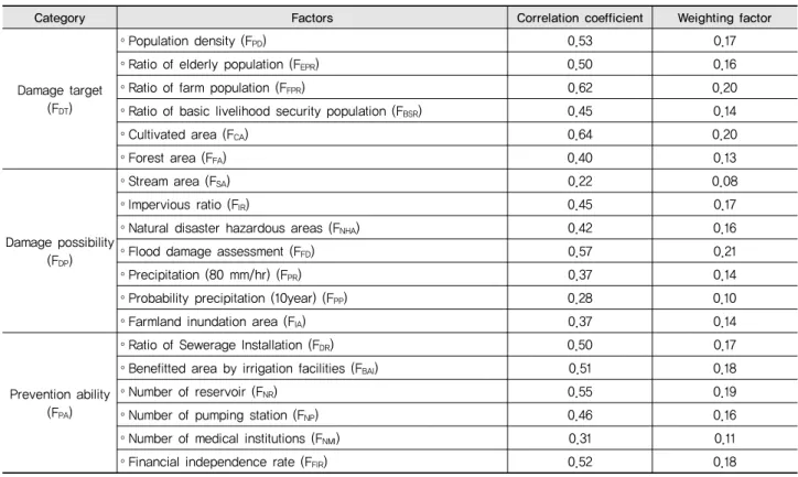 Table 3 Correlation coefficient and weighting factor in flood damage factors