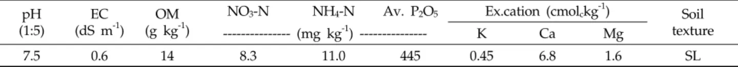 Table 2. Chemical characteristic of the pig slurry composting biofiltration
