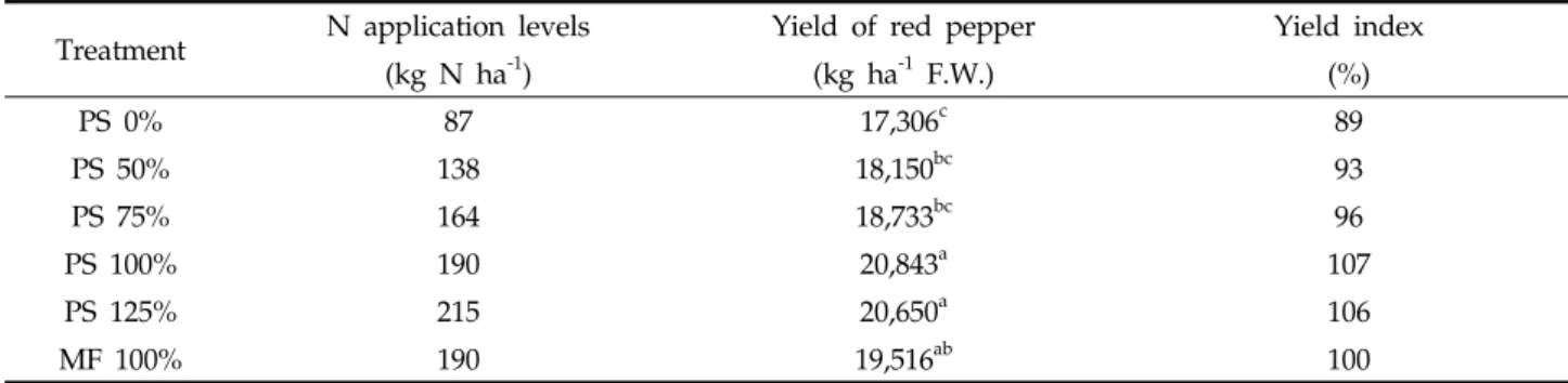 Table 4. Yield characteristics of red pepper with different pig slurry application levels versus mineral fertilizer