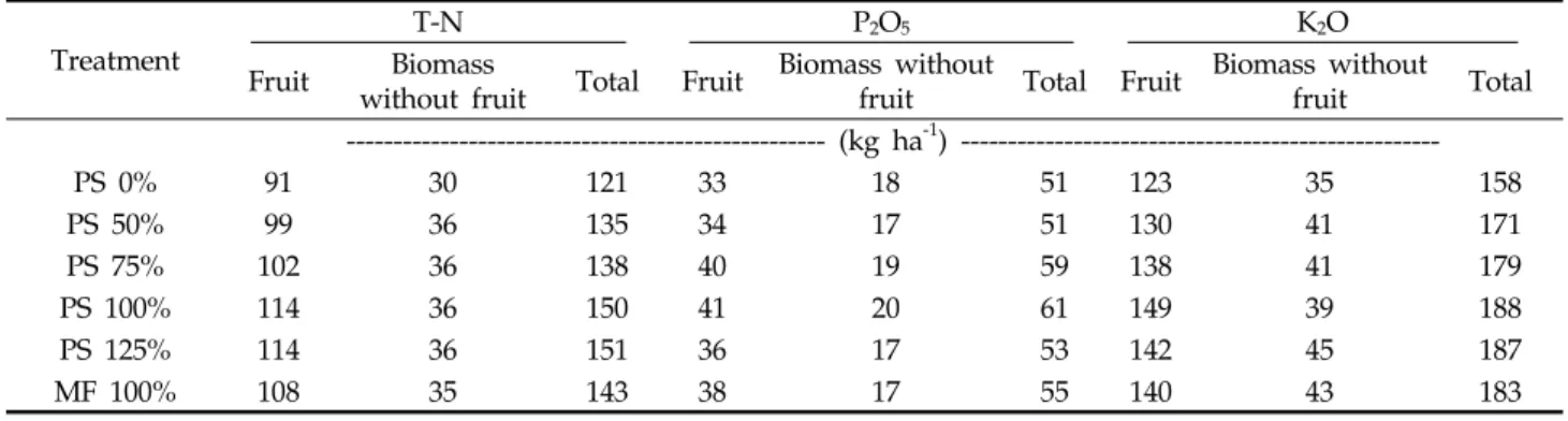 Table 6. Nutrients uptake of by different parts red pepper Treatment