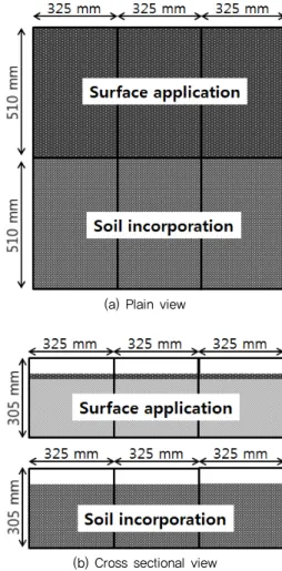 Fig. 1 Experimental layouts of compost surface application and  soil incorporationLee, 2001).이와 같이 다양한 퇴비 시비 관행은 잠재하는 미생물에게 다양한 생존환경을 제공함에 따라 농경지에서 미생물 생존성에 영향을 미친다