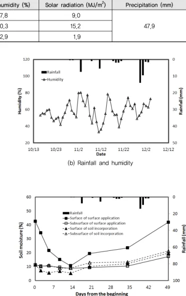 Table 1 Statistics of meteorologic conditions during the experimental period