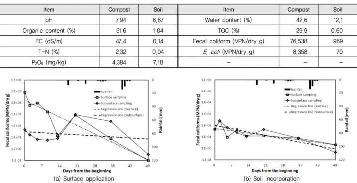 Table 2 Initial conditions of compost and soil