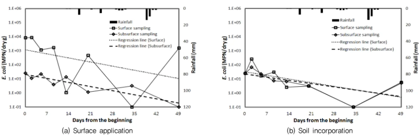 Fig. 5의 (a)는 지표시비 처리구의 E. coli수 모니터링 결과 를 나타내고 있다. 실험 시작시 퇴비가 집중되어 있는 표층의  E. coli 수가 심층에 비해 많은 것을 확인할 수 있으며, 분원성 대장균과 마찬가지로 낮은 수분함량 및 강한 자외선 강도에  의해  E