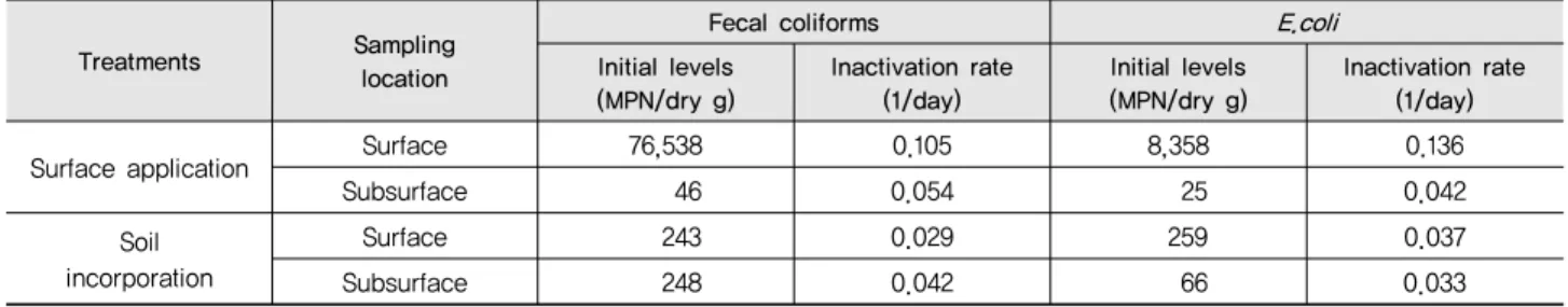 Table 3 Initial levels and inactivation rate of fecal coliforms and  E. coli