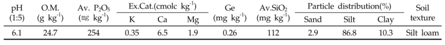 Table 1. The physico-chemical properties of the soil before experiment (1:5)pH O.M.(g kg -1 ) Av