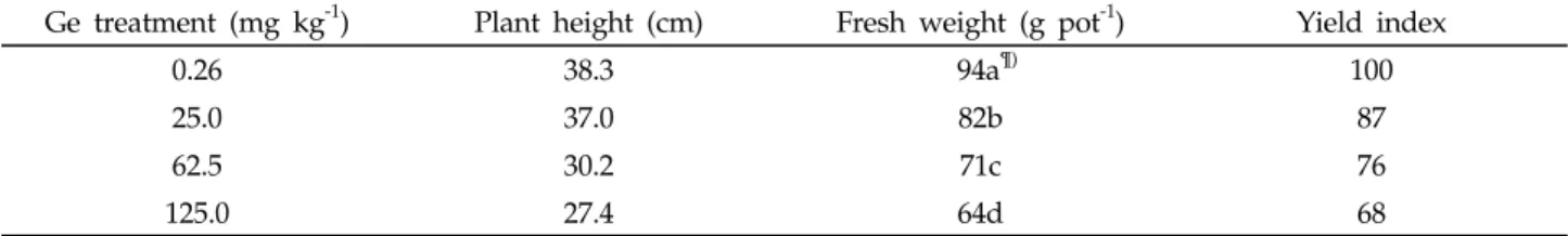Table 2. The growth characteristics of water celery from different germanium concentrations in soil