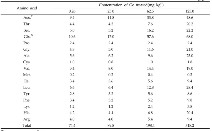 Table 5. The growth characteristics and germanium contents of water celery from different nitrogen fertilizer levels in soil treated with Ge 50 mg kg -1