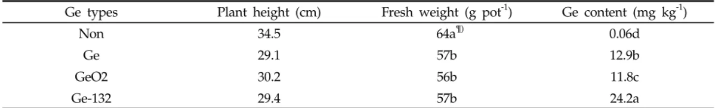 Table 6. The germanium content and effects of Ge types on growth of water celery