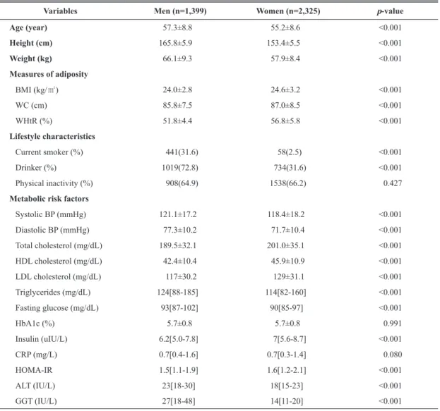 Table 1. General characteristics and anthropometric measurements