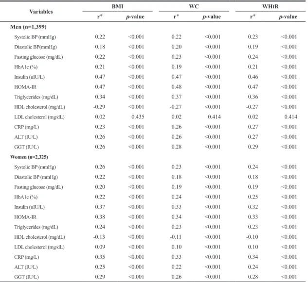 Table 2. Correlation between anthropometric obesity indices and metabolic variables