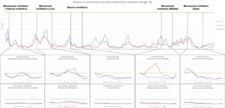 Fig. 1. Trend of Radon Concentration by Mechanical Ventilation Conditions of Household A
